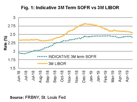 12 month sofr rate history